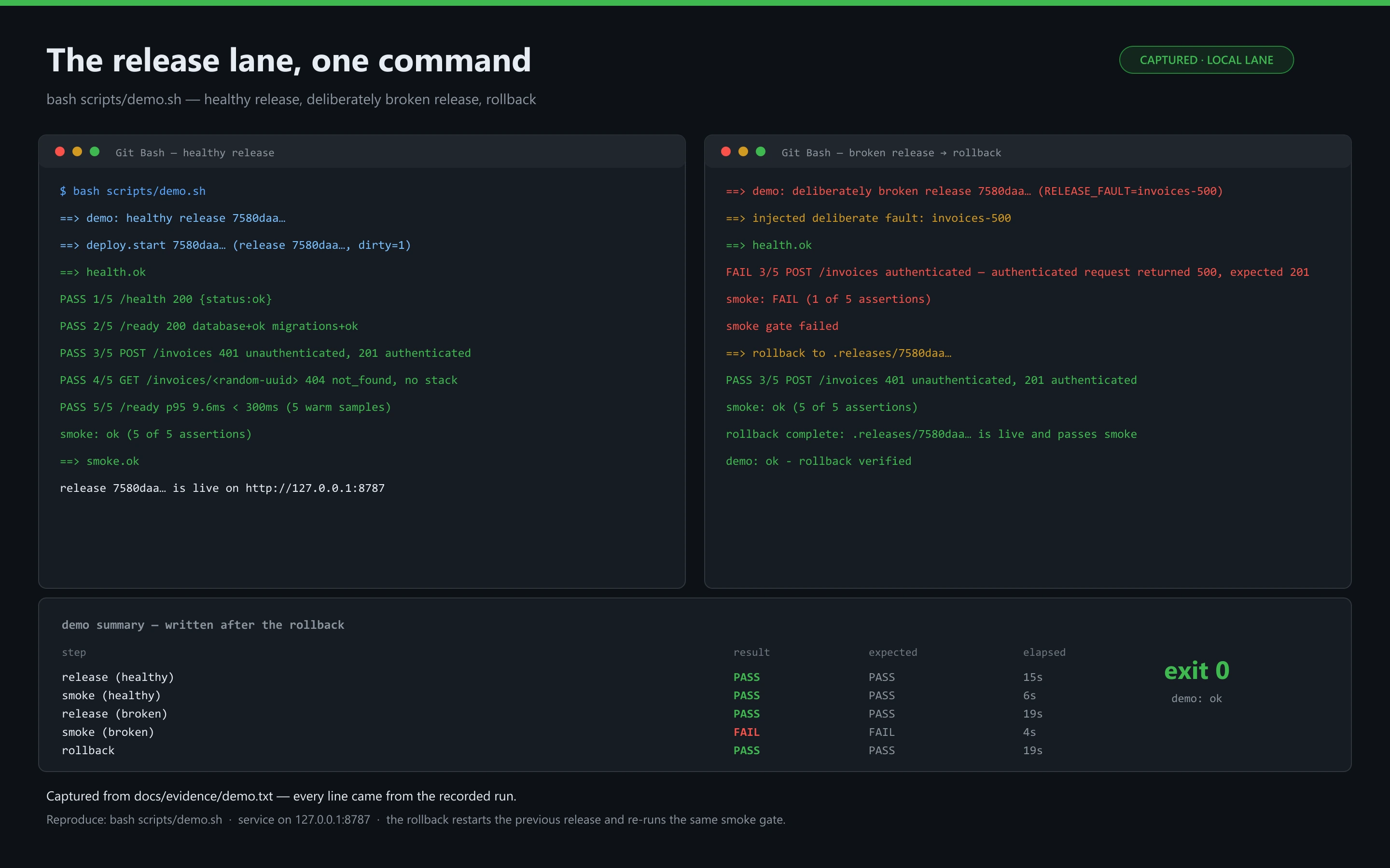 Mock of the blocked pull-request check page, rendered from .github/workflows/pr.yml: eight gates plus the ci-ok aggregator, with trivy expected to fail. Labelled mock; no GitHub run exists.