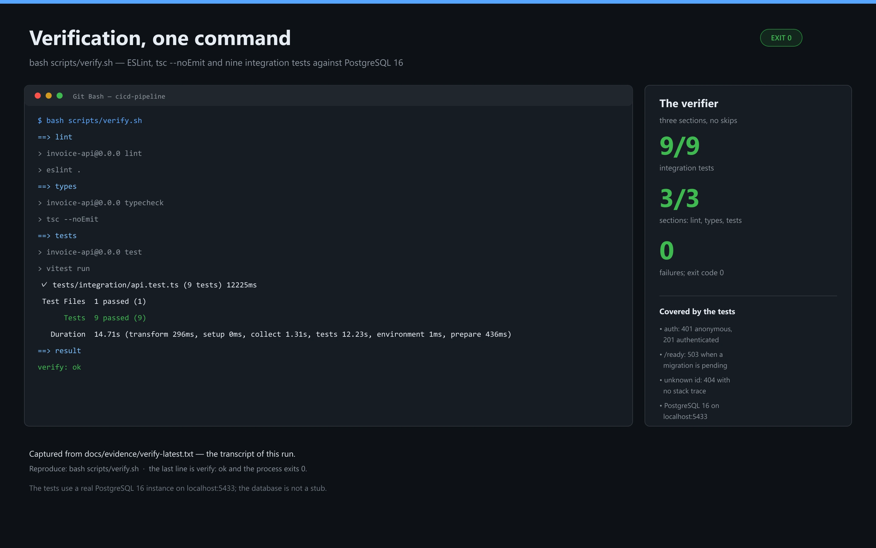 Terminal transcript of bash scripts/verify.sh: ESLint and tsc --noEmit pass, nine integration tests pass against PostgreSQL 16, and the final line is verify: ok.
