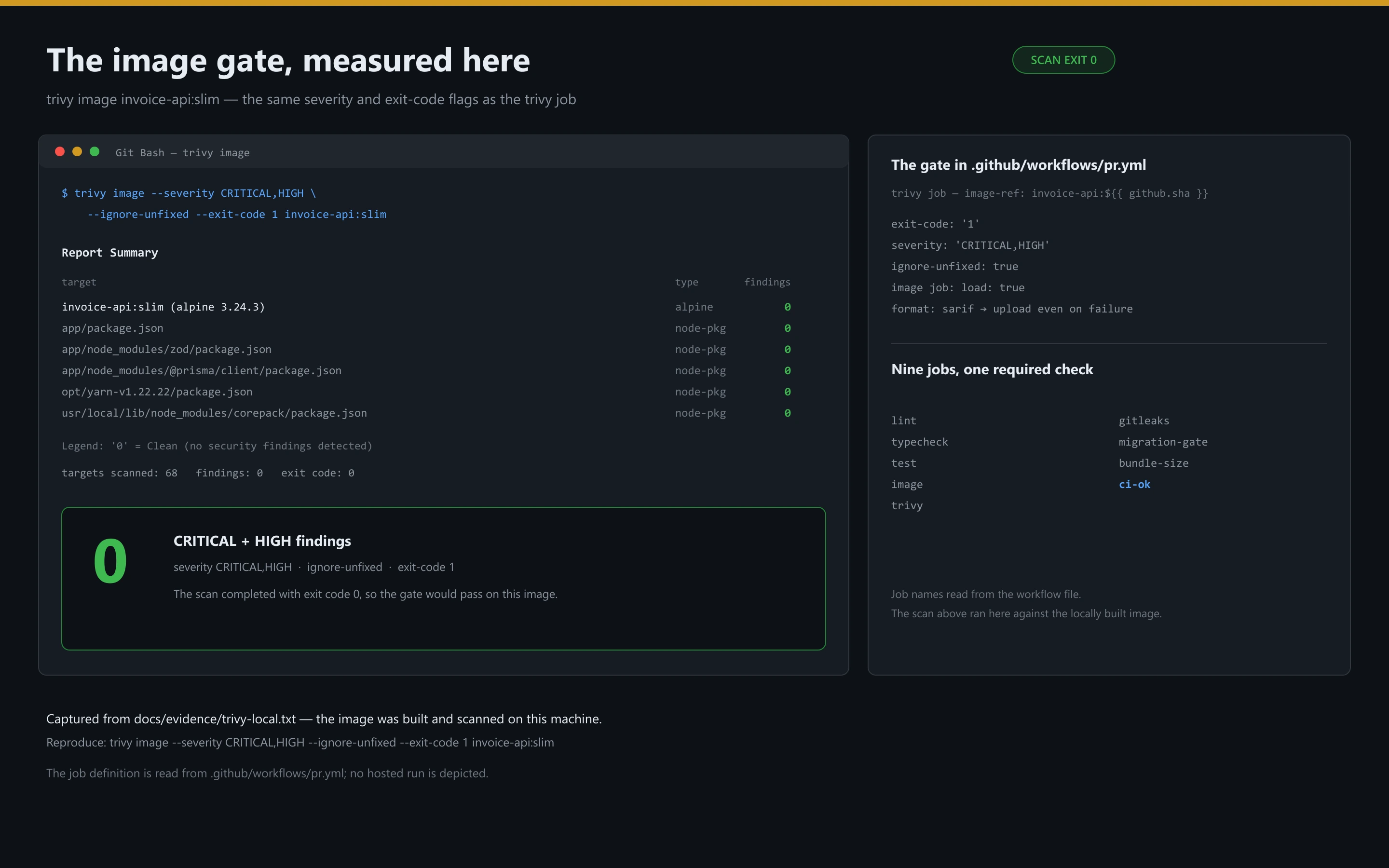Trivy report for the locally built invoice-api:slim image at CRITICAL and HIGH severity with ignore-unfixed: zero findings and exit code 0, beside the trivy job settings read from .github/workflows/pr.yml.