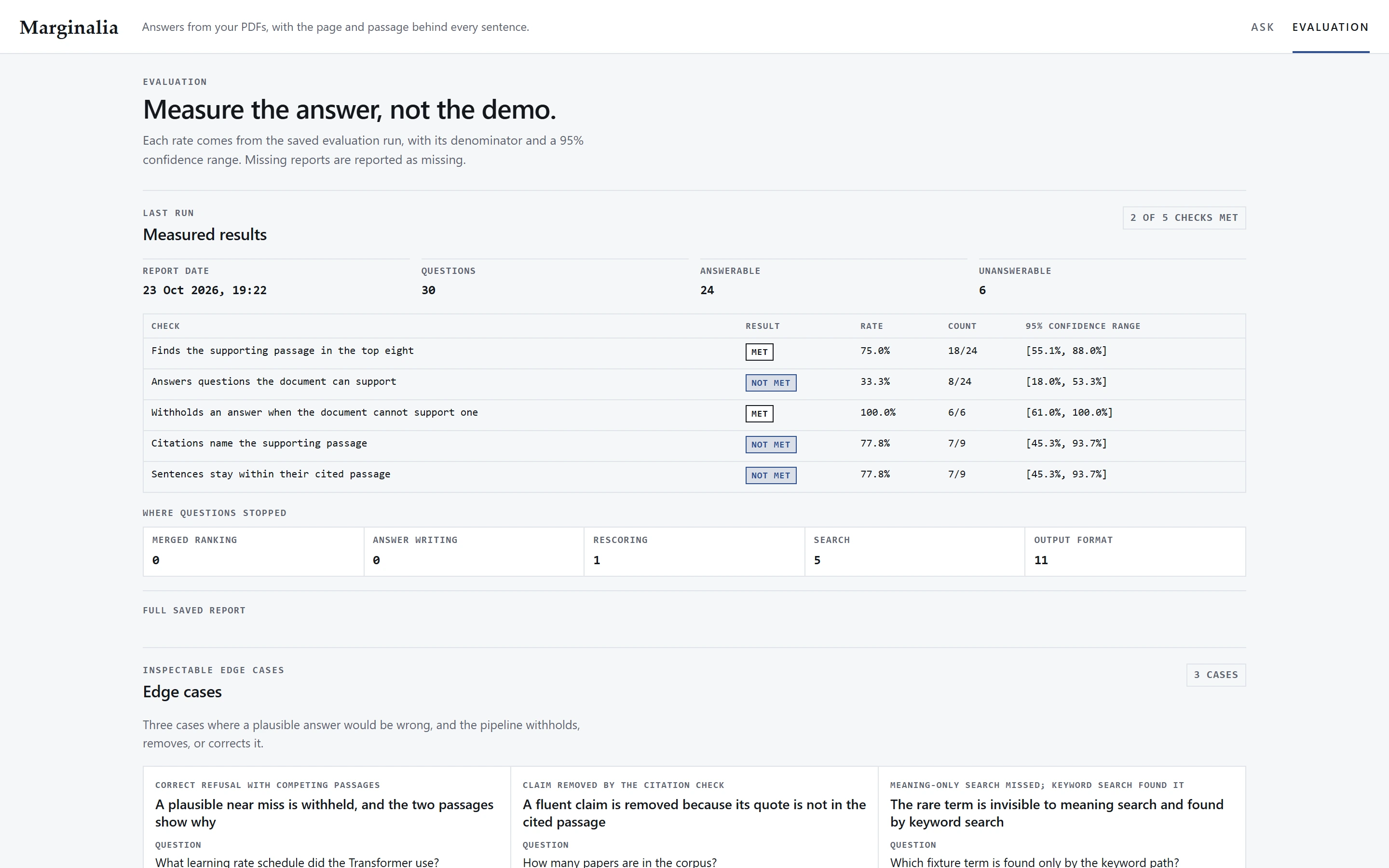 Evaluation view of the committed eval-report.json: 2 of 5 checks met, counts and denominators, Wilson 95% ranges, and the stage where each question stopped.